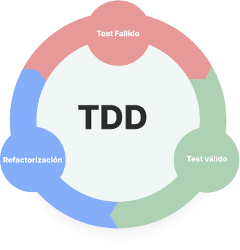 TDD en Aldanux